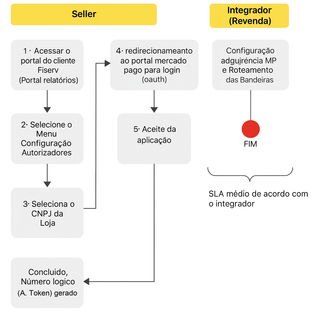 Fluxo completo – Configuração Mercado Pago